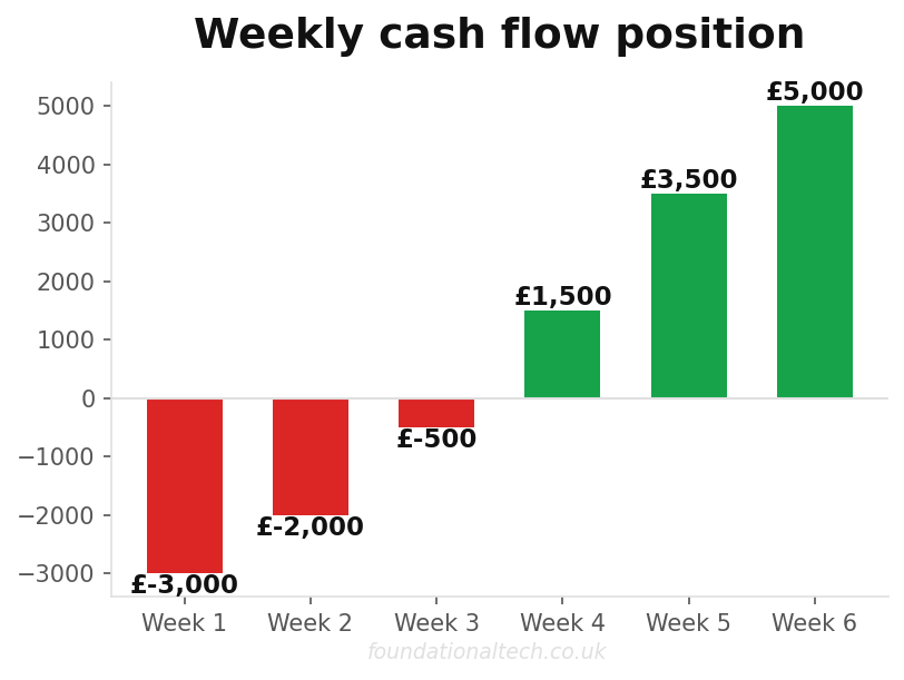Weekly cash flow position for stop chasing late payments automated