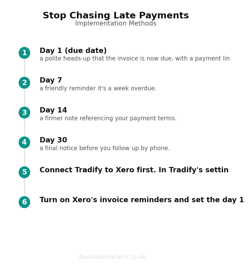Payment method comparison for stop chasing late payments automated