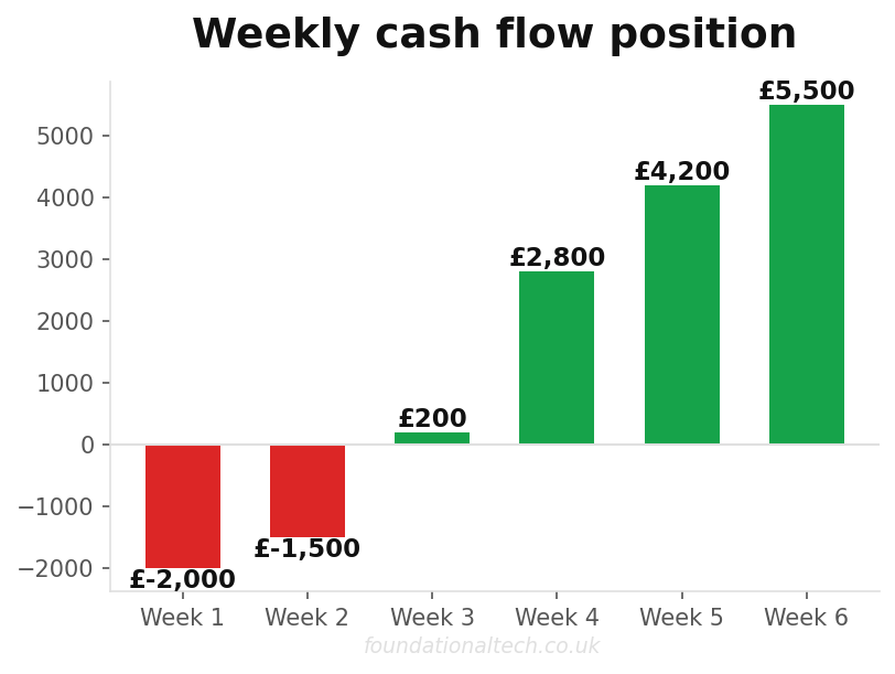 Weekly cash flow position for stop chasing unpaid invoices automated