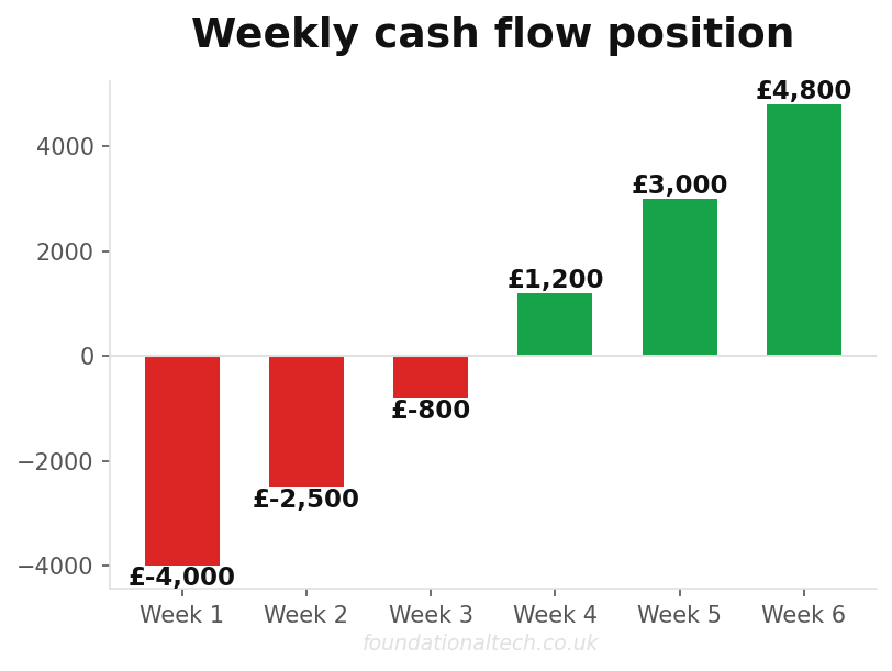 Weekly cash flow position for stop waiting 34 days to get paid