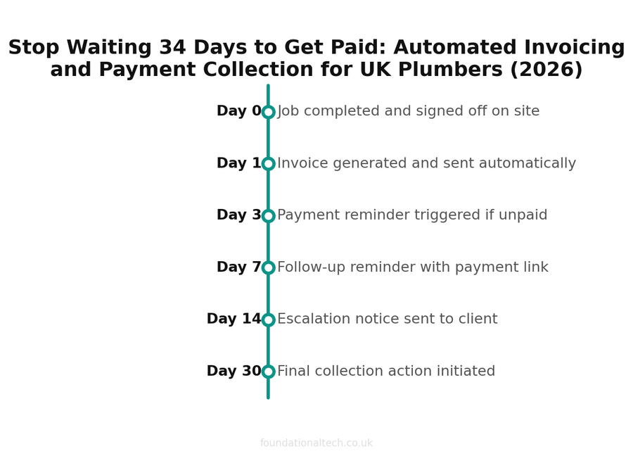 Payment timeline for UK plumbing businesses