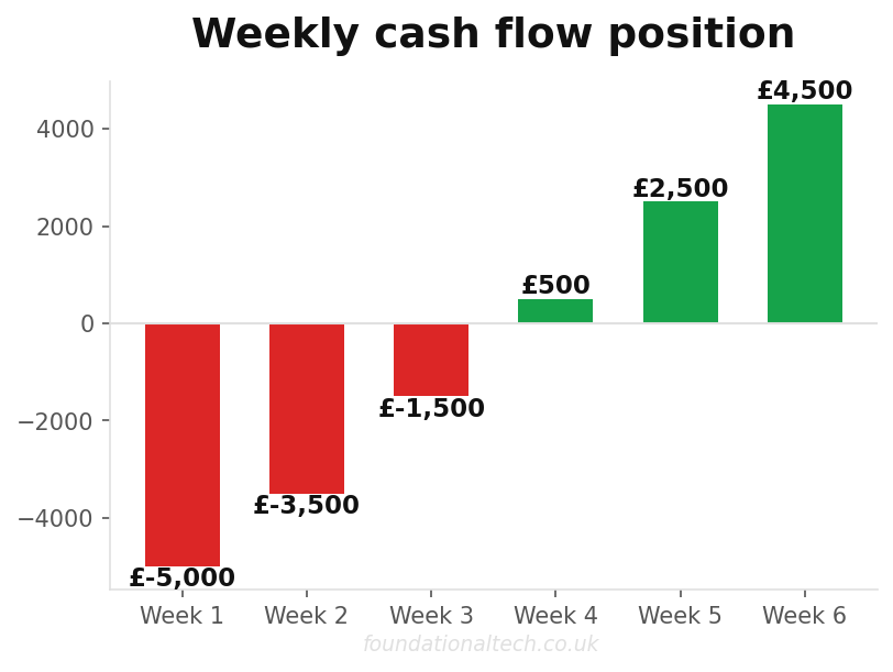 Weekly cash flow position for stop waiting 53 days to get paid