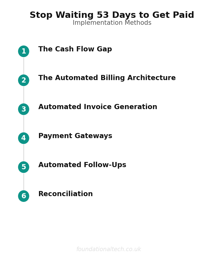 Collection speed by method for UK roofing businesses