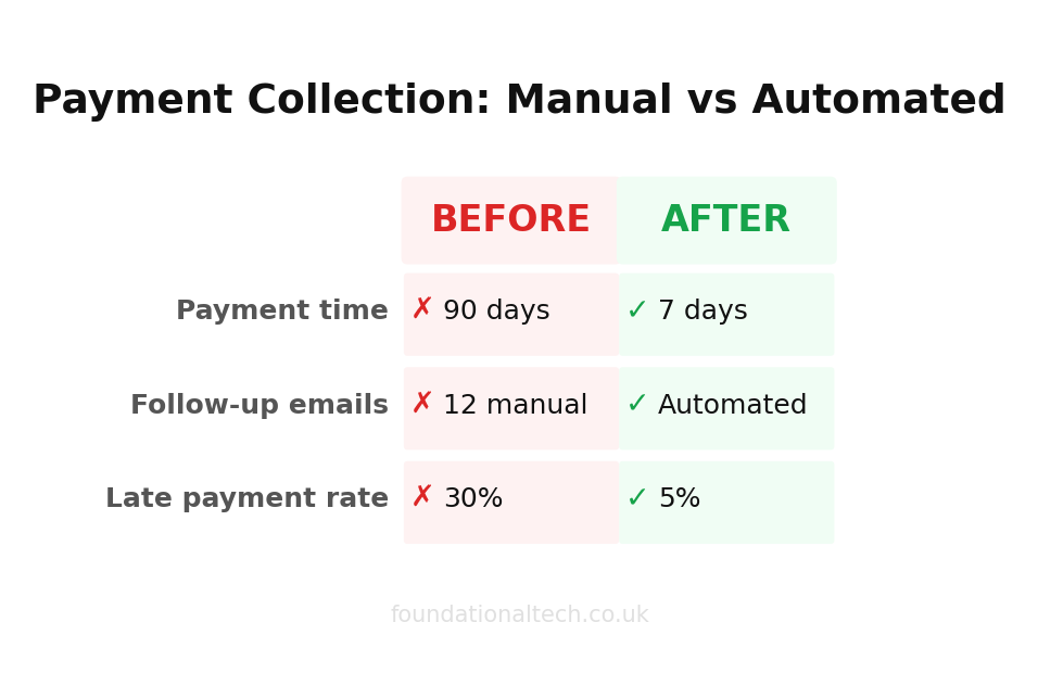 Before vs After: Decorator Payment Automation