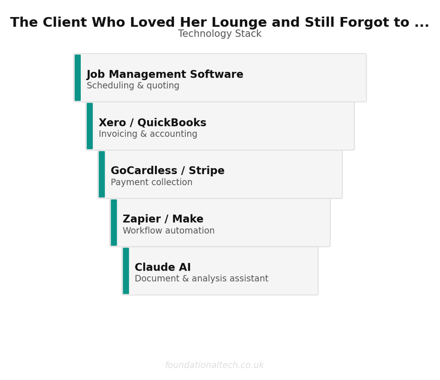 Tool Stack: Decorator Payment Automation