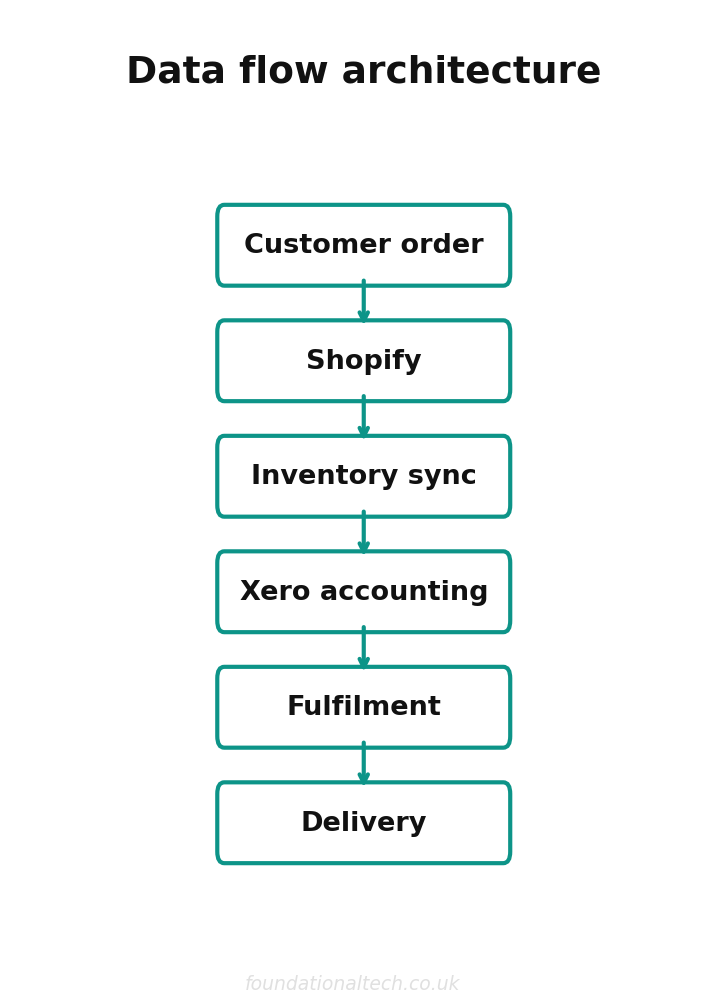 Data flow architecture for the complete e commerce integration