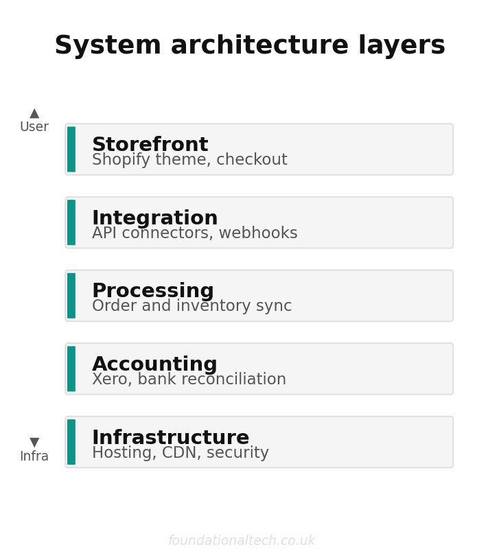 System architecture layers for the complete e commerce integration