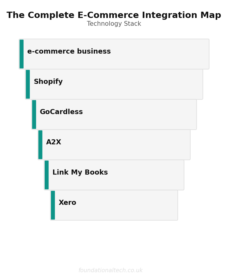 Technology stack overview showing tools and roles