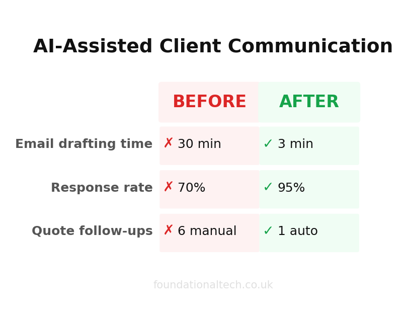 Before vs After: AI Client Communication