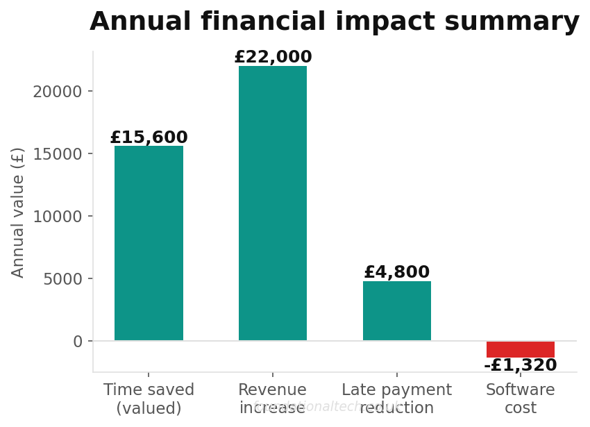 Annual financial impact summary for the electrical business that runs