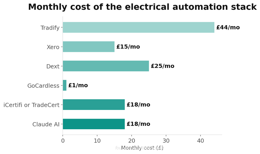 Monthly software cost breakdown for UK electrical automation stack