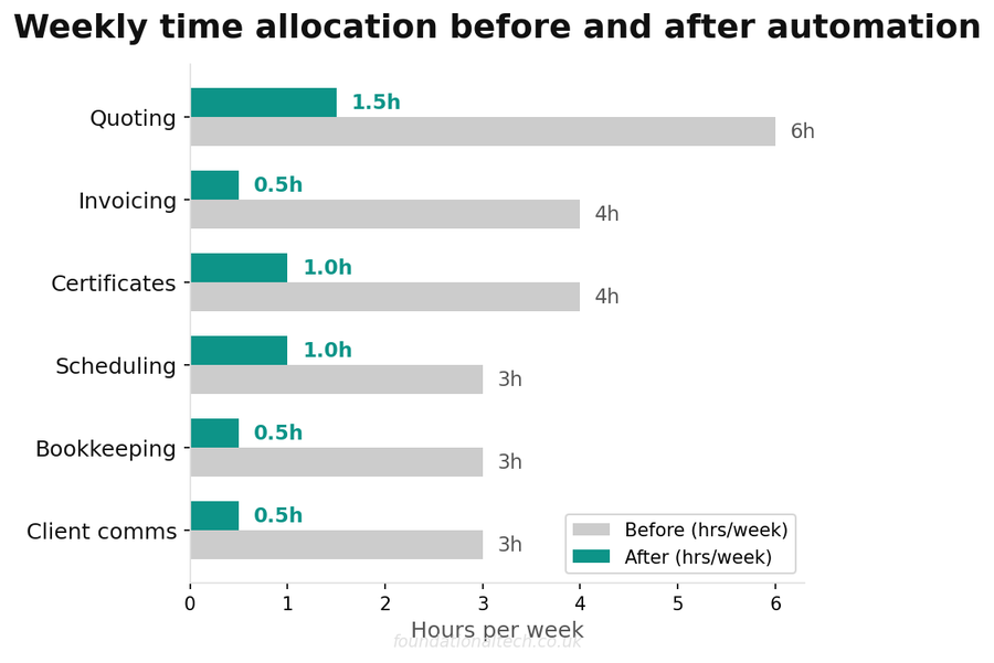 Weekly time allocation before and after automation for the electrical business that runs
