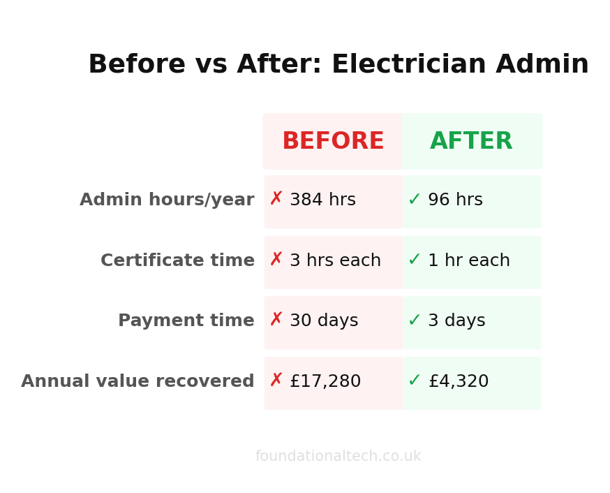Before vs After: Electrician Admin Automation