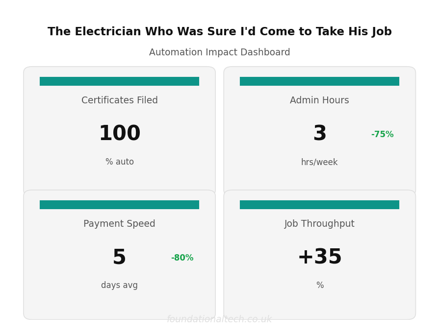 Key Metrics Dashboard: Electrician Automation