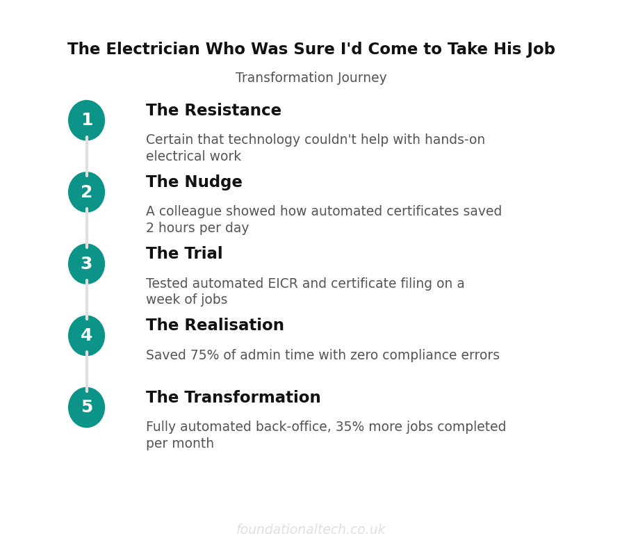 Transformation Journey: Electrician Automation