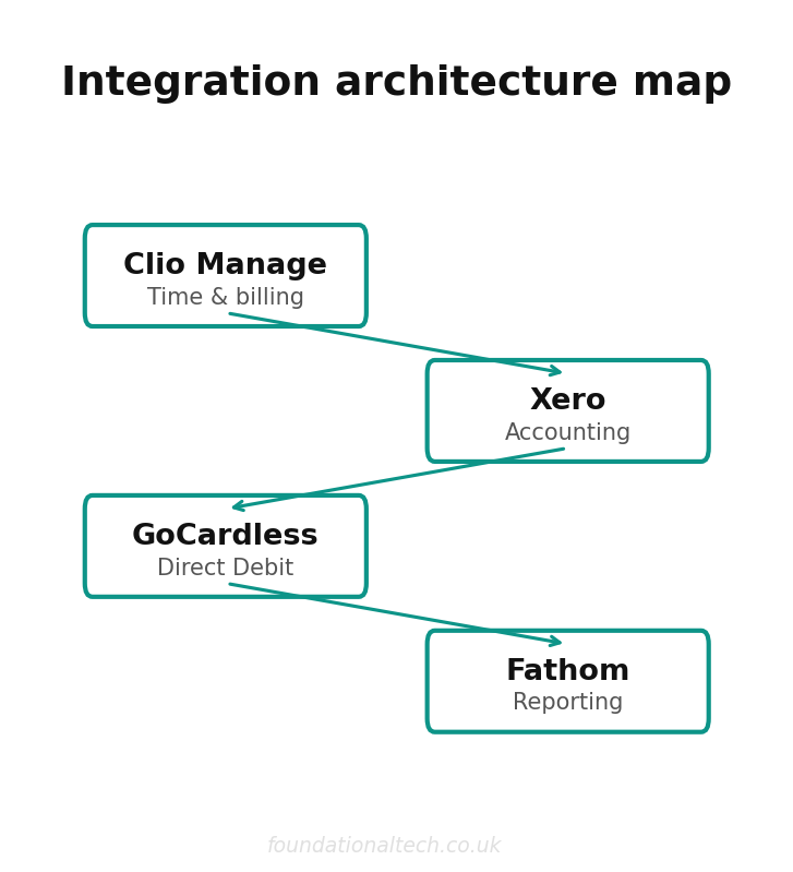 Integration architecture map for the end of the billable bottleneck