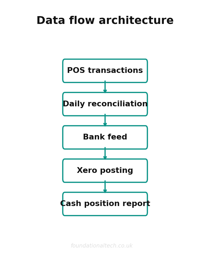 Data flow architecture for the end of the nightly cash up architecting