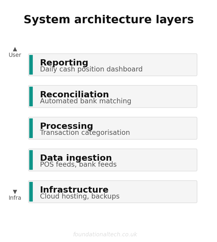 System architecture layers for the end of the nightly cash up architecting