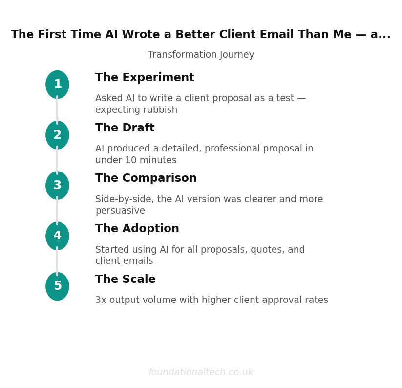 Transformation Journey: AI Client Emails