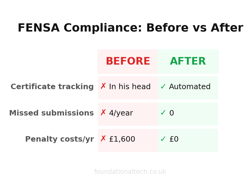 Before vs After: Glazier FENSA Compliance