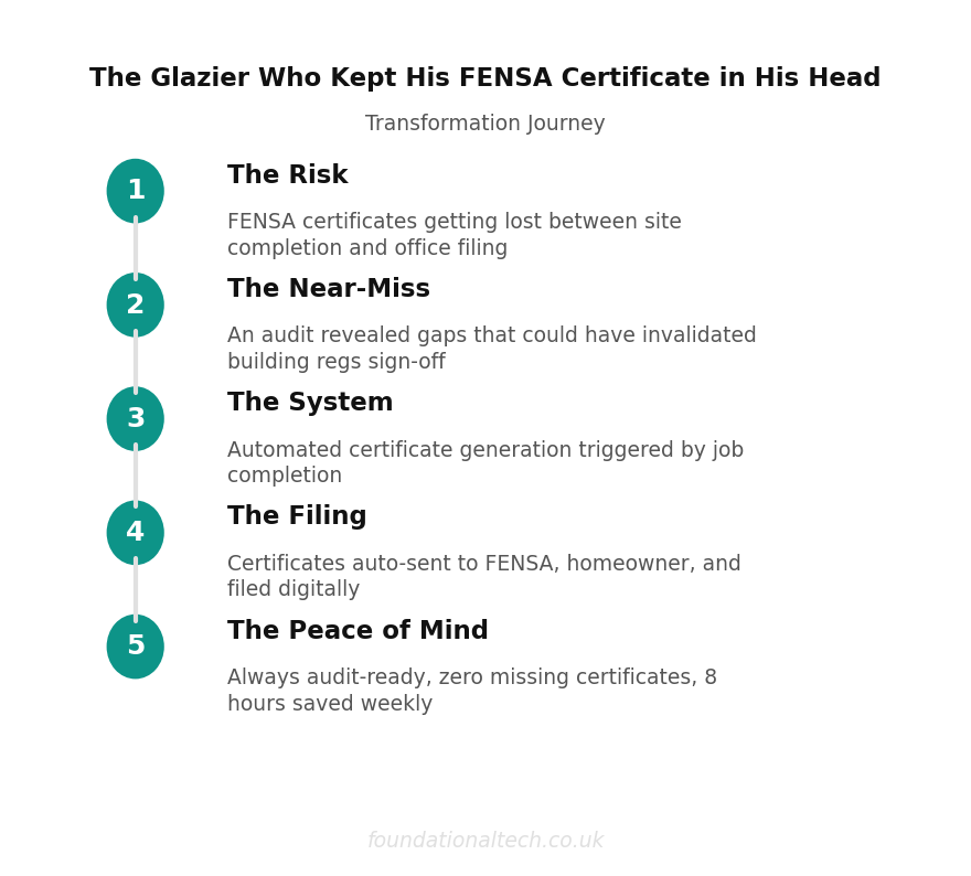 Transformation Journey: Glazier FENSA Certs