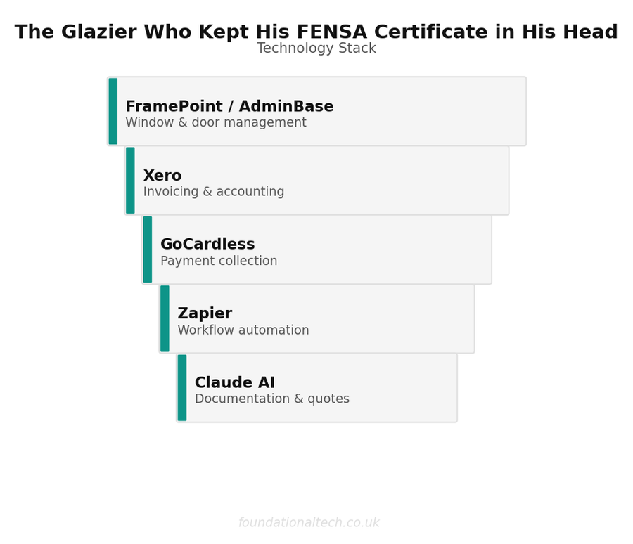 Tool Stack: Glazier FENSA Compliance