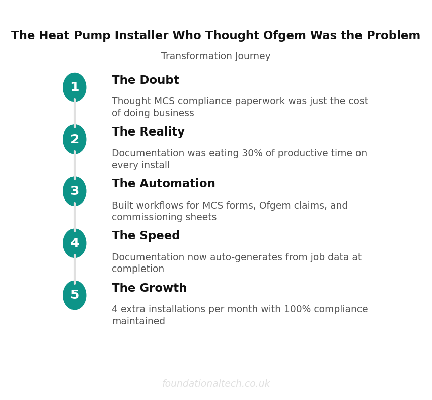 Transformation Journey: Heat Pump Installer