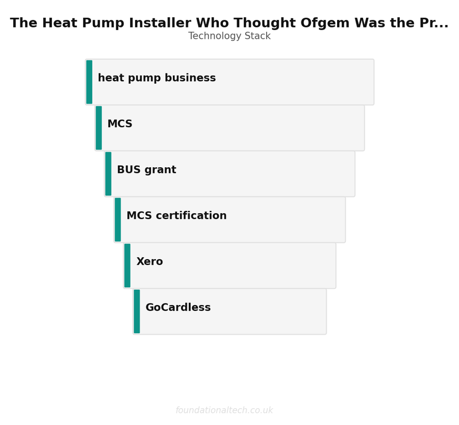 Tool Stack: Heat Pump MCS Claims