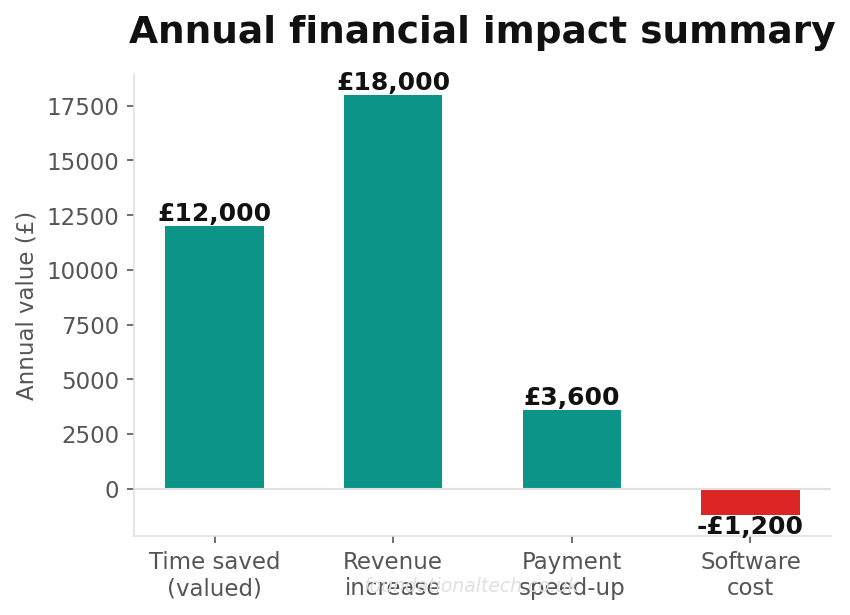 Annual financial impact summary for the landscaping business that runs