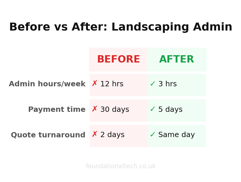 Before and after automation results for UK landscaping businesses