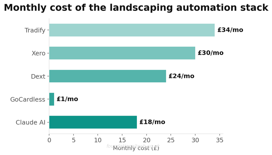 Monthly software cost breakdown for UK landscaping automation stack