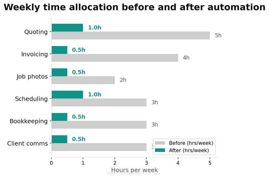 Weekly time allocation before and after automation for the landscaping business that runs