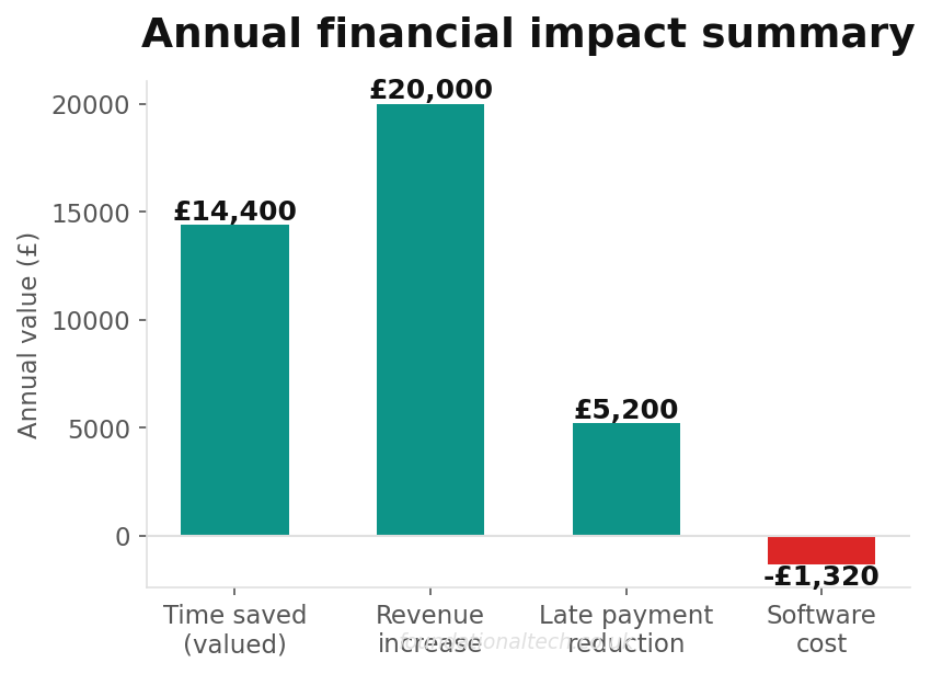 Annual financial impact summary for the plumbing business that runs itself