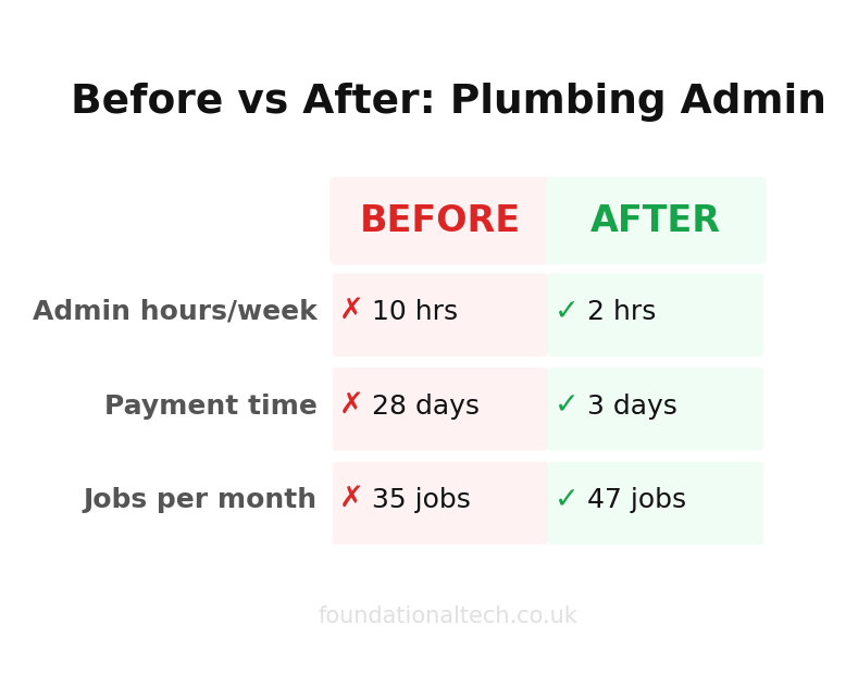 Before and after automation results for UK plumbing businesses