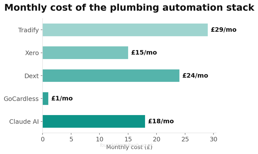 Monthly software cost breakdown for UK plumbing automation stack