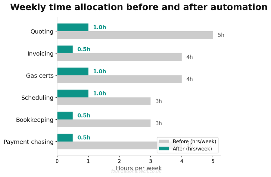 Weekly time allocation before and after automation for the plumbing business that runs itself