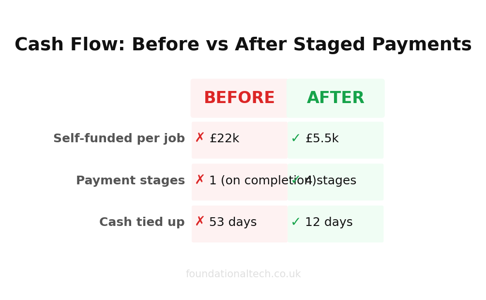 Before vs After: Roofer Staged Payments