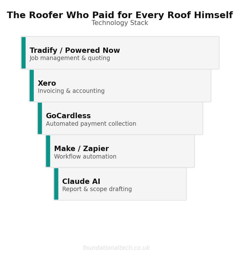 Tool Stack: Roofer Staged Payments