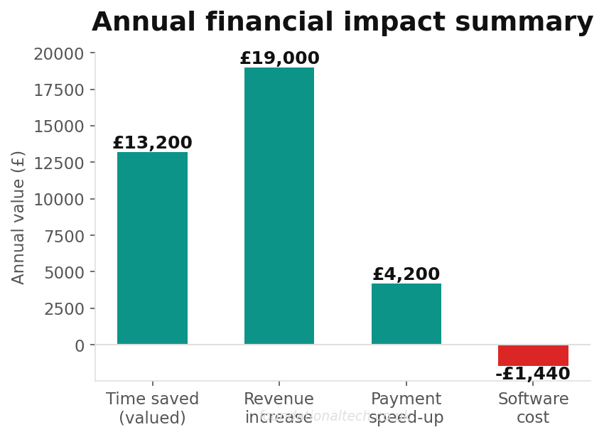 Annual financial impact summary for the roofing business that runs itself