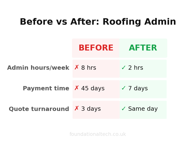 Before and after automation results for UK roofing businesses
