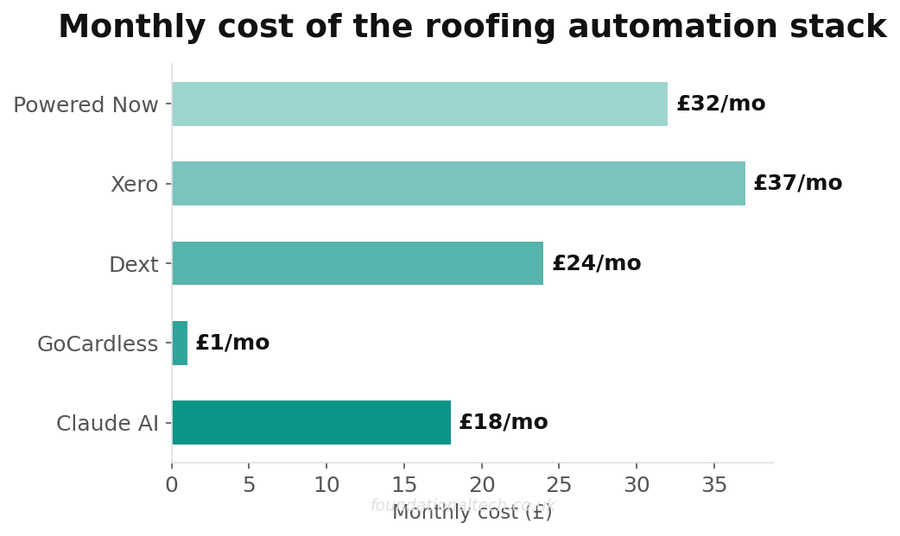 Monthly software cost breakdown for UK roofing automation stack