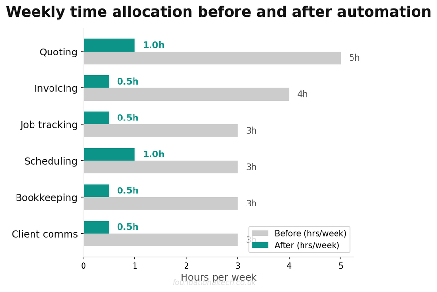 Weekly time allocation before and after automation for the roofing business that runs itself