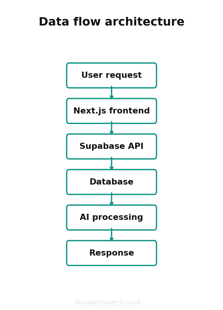 Data flow architecture for the speech site nextjs supabase architecture