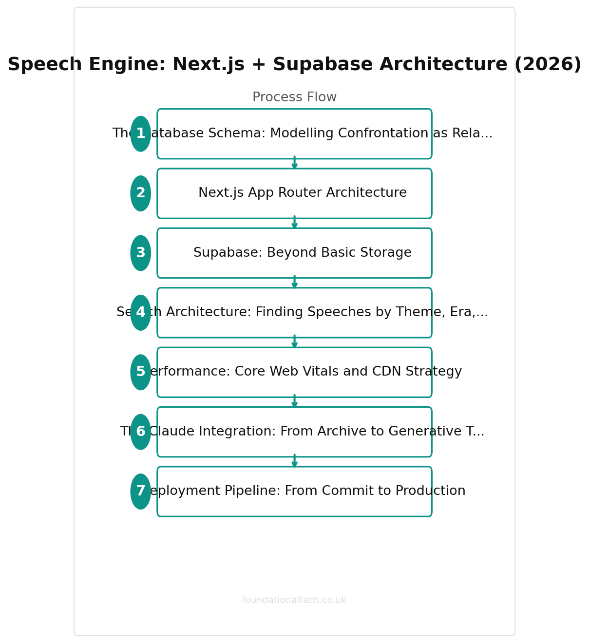 System architecture flow diagram showing data pipeline