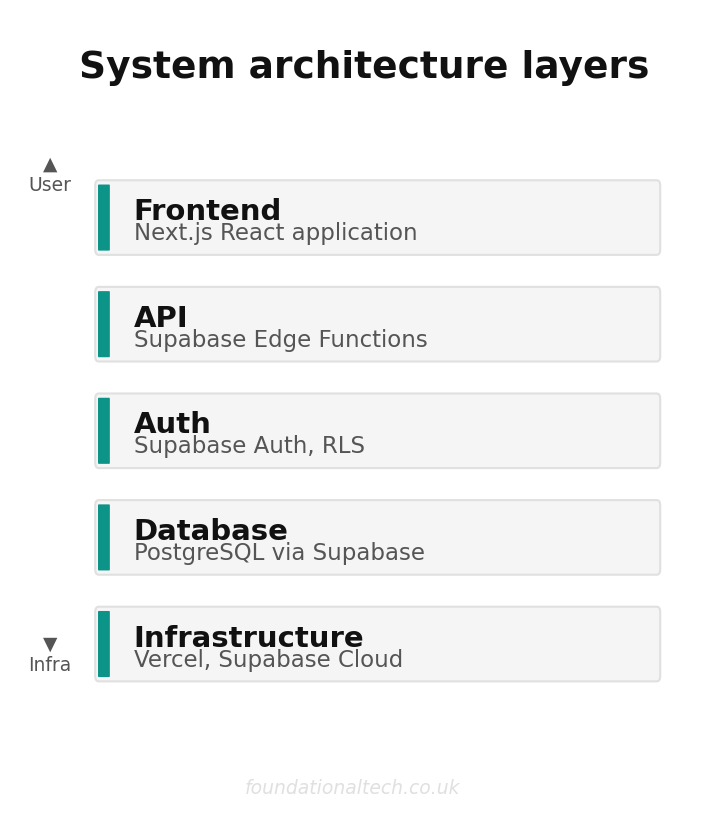 System architecture layers for the speech site nextjs supabase architecture