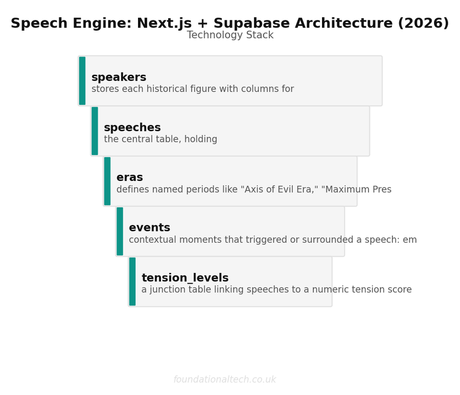 Technology stack overview showing tools and roles
