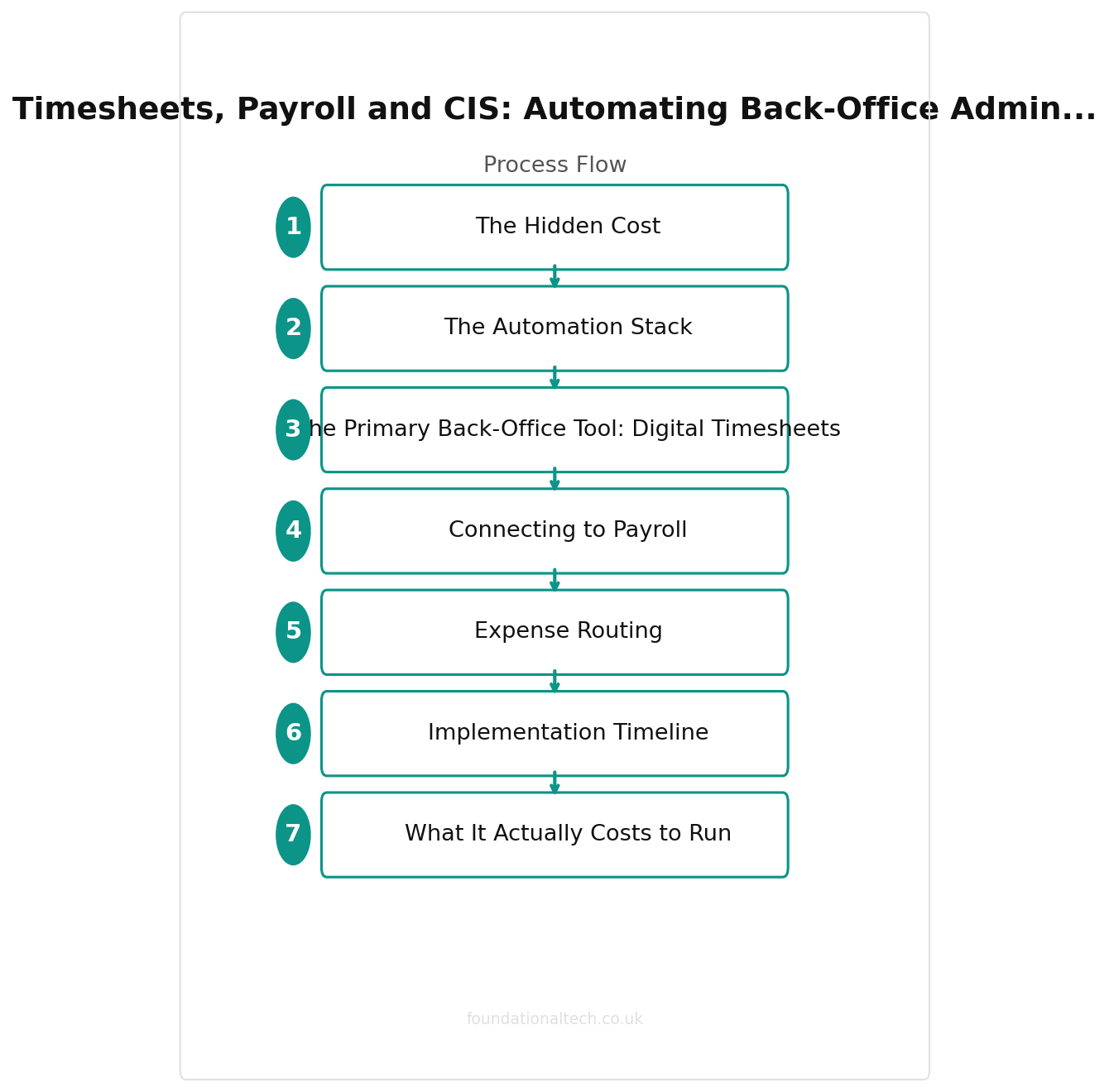 Payroll process flow for UK roofing businesses