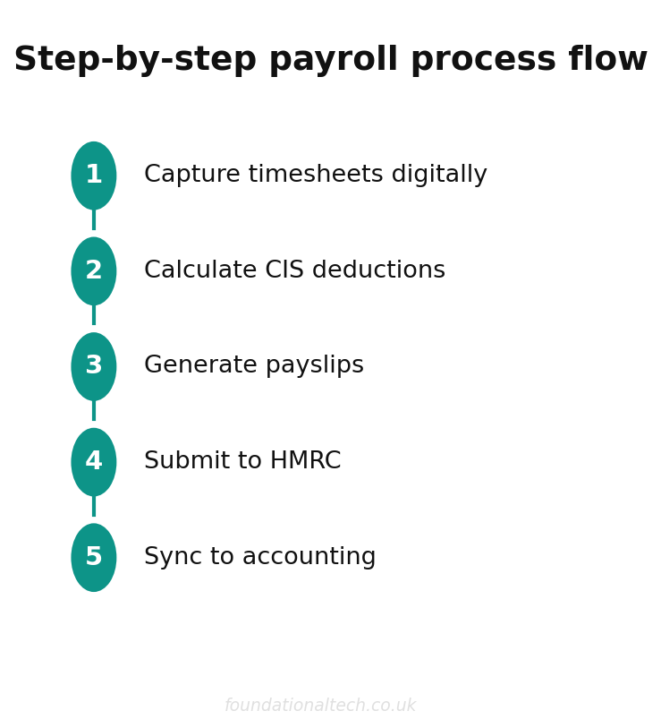 Step-by-step payroll process flow for timesheets payroll and cis automating
