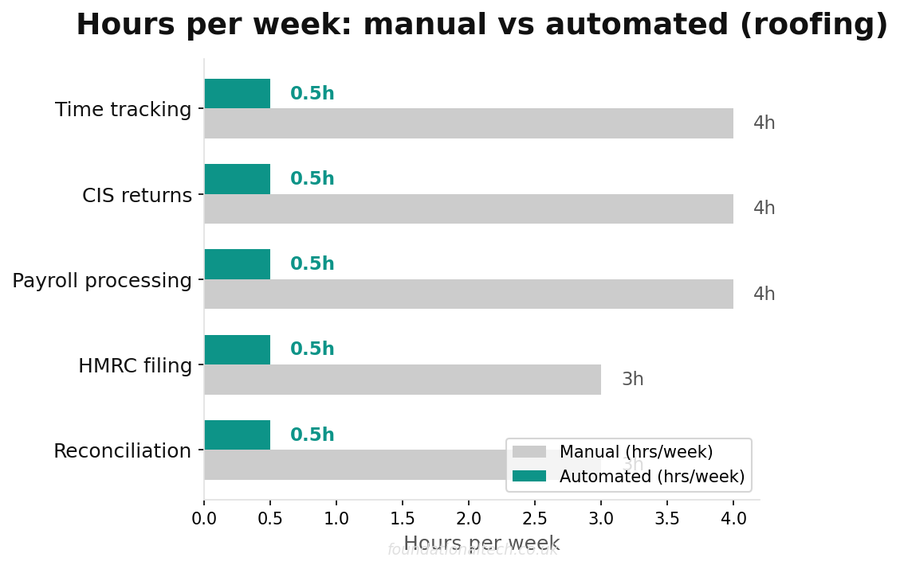 Annual cost savings breakdown for timesheets payroll and cis automating