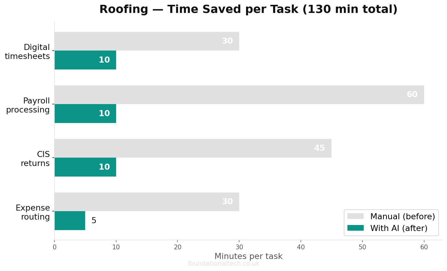 Time savings for roofing back-office tasks